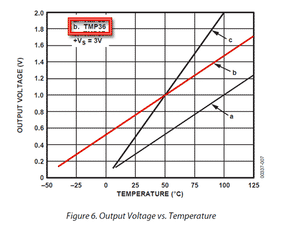 TMP36 - Analog Temperature sensor
