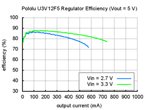 Pololu 5V Step-Up Voltage Regulator U3V12F5